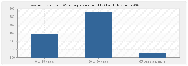 Women age distribution of La Chapelle-la-Reine in 2007